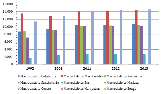 Densidad poblacional, según área, por macrodistrito en hab